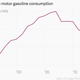Image for article titled Why falling gas prices may do little for the US economy